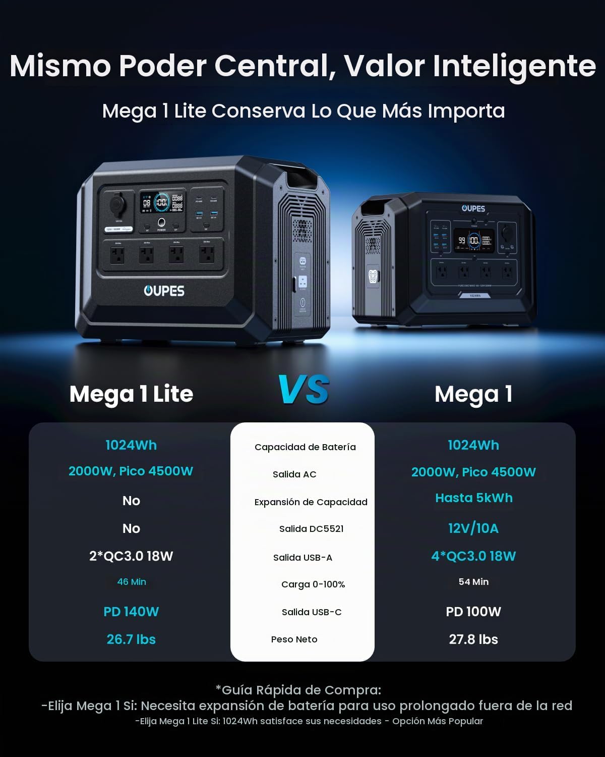 OUPES Mega 1 Lite - Estación de energía portátil de 1024 Wh, 2000 W de CA (pico de 4500 W), generador solar de batería LiFePO4, 0-100% de carga de CA en 46 minutos, 140 W PD, UPS para respaldo del