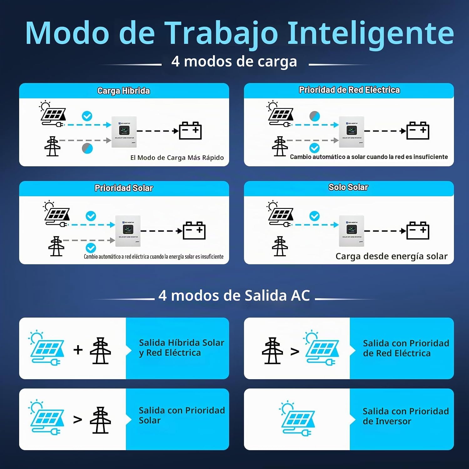 ECO-WORTHY - Estación generadora de energía doméstica de respaldo, batería LiFePO4 de 5120 Wh con soporte de comunicación, Bluetooth y WiFi, inversor de CA 5000 W, carga rápida de 1 h/2.5 h, para